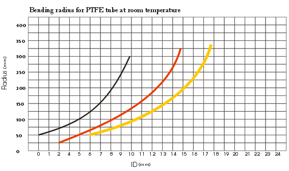 Bending radius for PTFE tubing