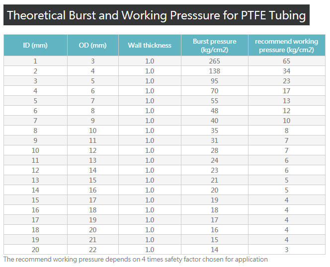 Theoretical Burst and Working Presssure for PTFE Tubing