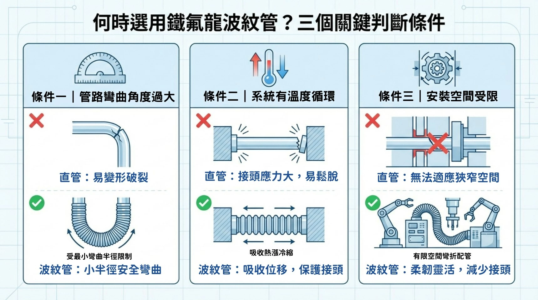鐵氟龍波紋管有哪些種類?波型差異比較與配管選用指南 選用鐵氟龍波紋管的三個判斷條件